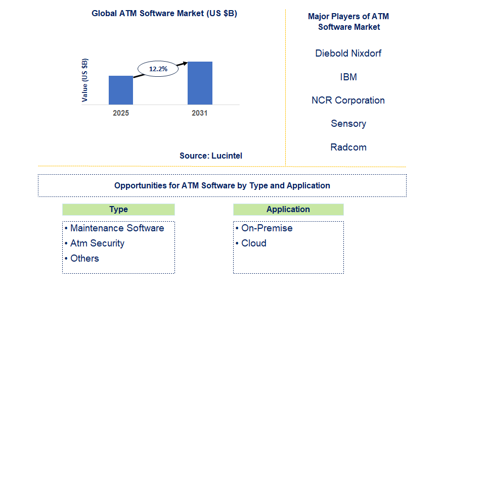 ATM Software Market Trends and Forecast